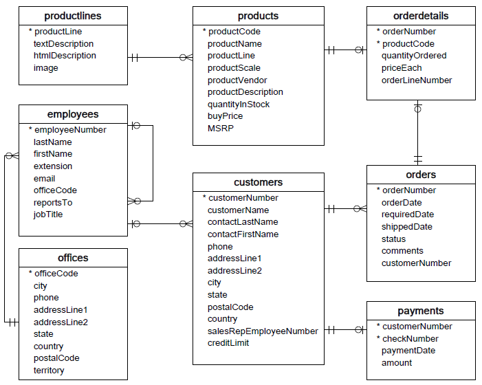 Classic Models Database Schema